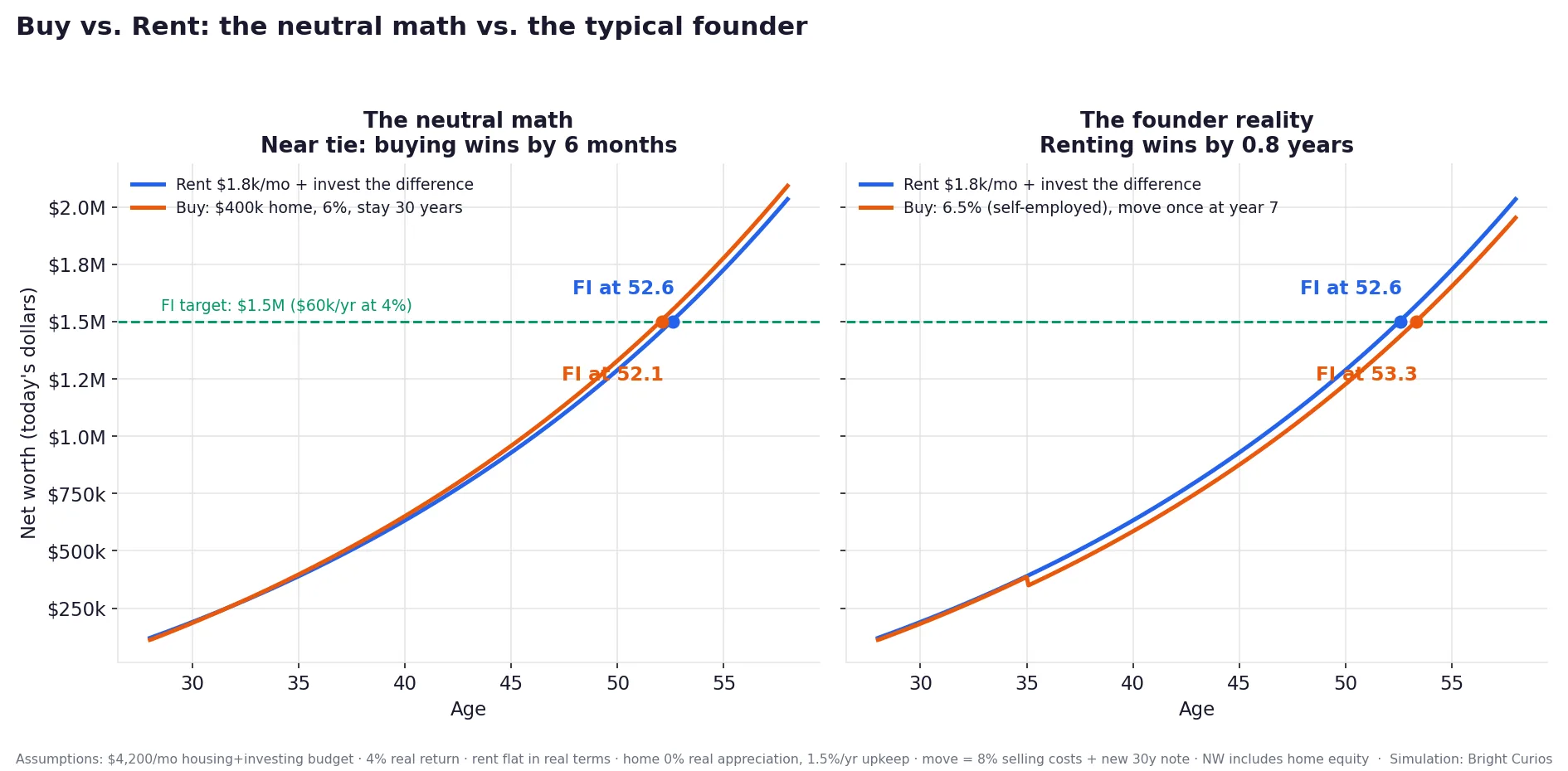 Two-panel simulation comparing net worth for renting versus buying a $400k home over 30 years: in the neutral scenario (6% mortgage, staying put) buying reaches financial independence 6 months earlier; in the founder-reality scenario (6.5% self-employed mortgage rate, moving once at year 7) renting wins by about 10 months.