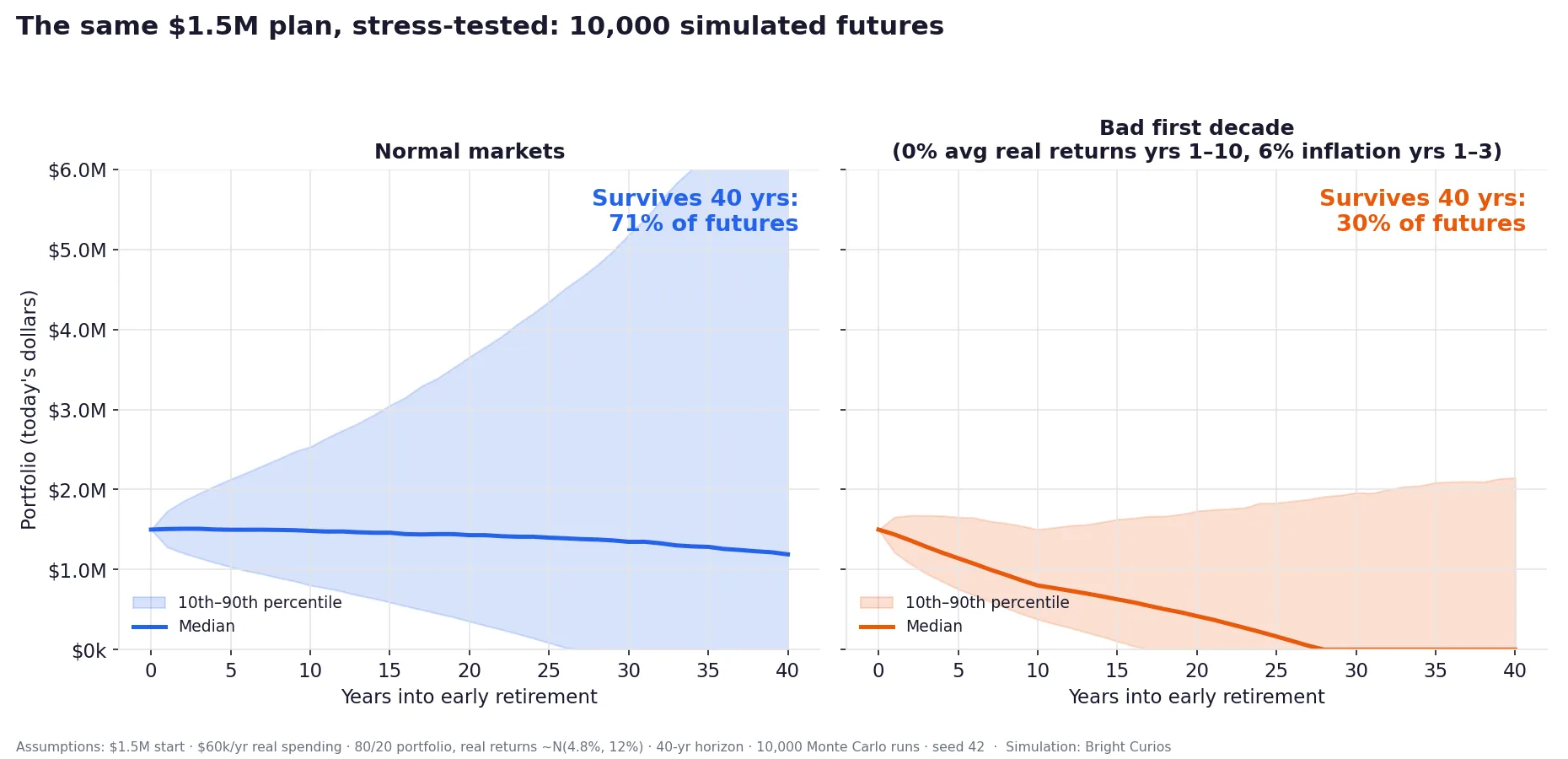 Monte Carlo chart of 10,000 simulations: 71% of FIRE plans survive under normal market conditions versus 30% when the first decade delivers flat real returns with early high inflation.