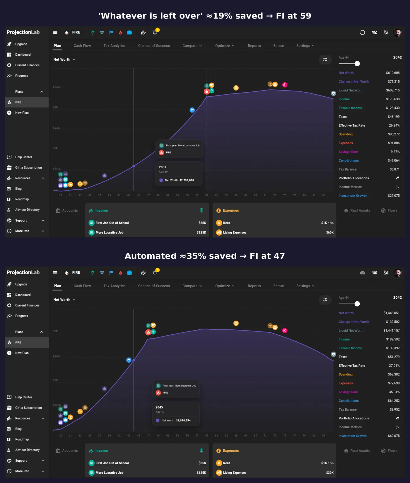 ProjectionLab sandbox comparison: saving whatever is left over (about 19% savings rate) reaches FI at age 59, while an automated 35% savings rate reaches FI at age 47 (2045).