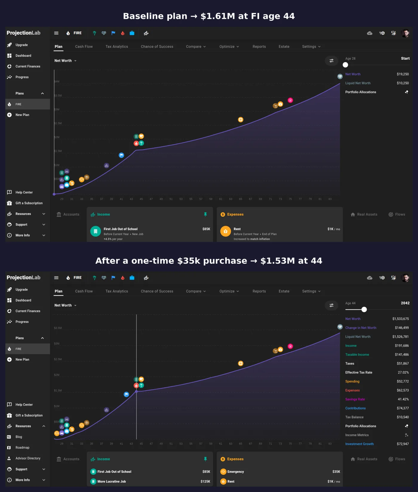 ProjectionLab sandbox comparison: the baseline plan reaches FI at age 44 with $1,607,181 net worth; adding a one-time $35,000 purchase keeps FI at age 44 but lowers net worth at FI to $1,533,675.