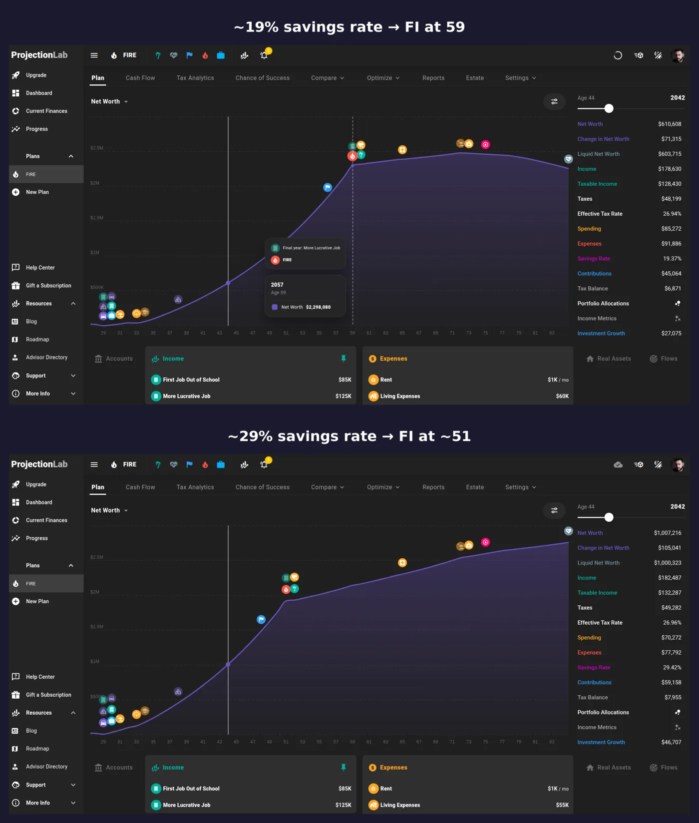 ProjectionLab sandbox comparison: a roughly 19% savings rate puts the FI date at age 59 (2057), while a roughly 29% savings rate brings FI forward to about age 51.
