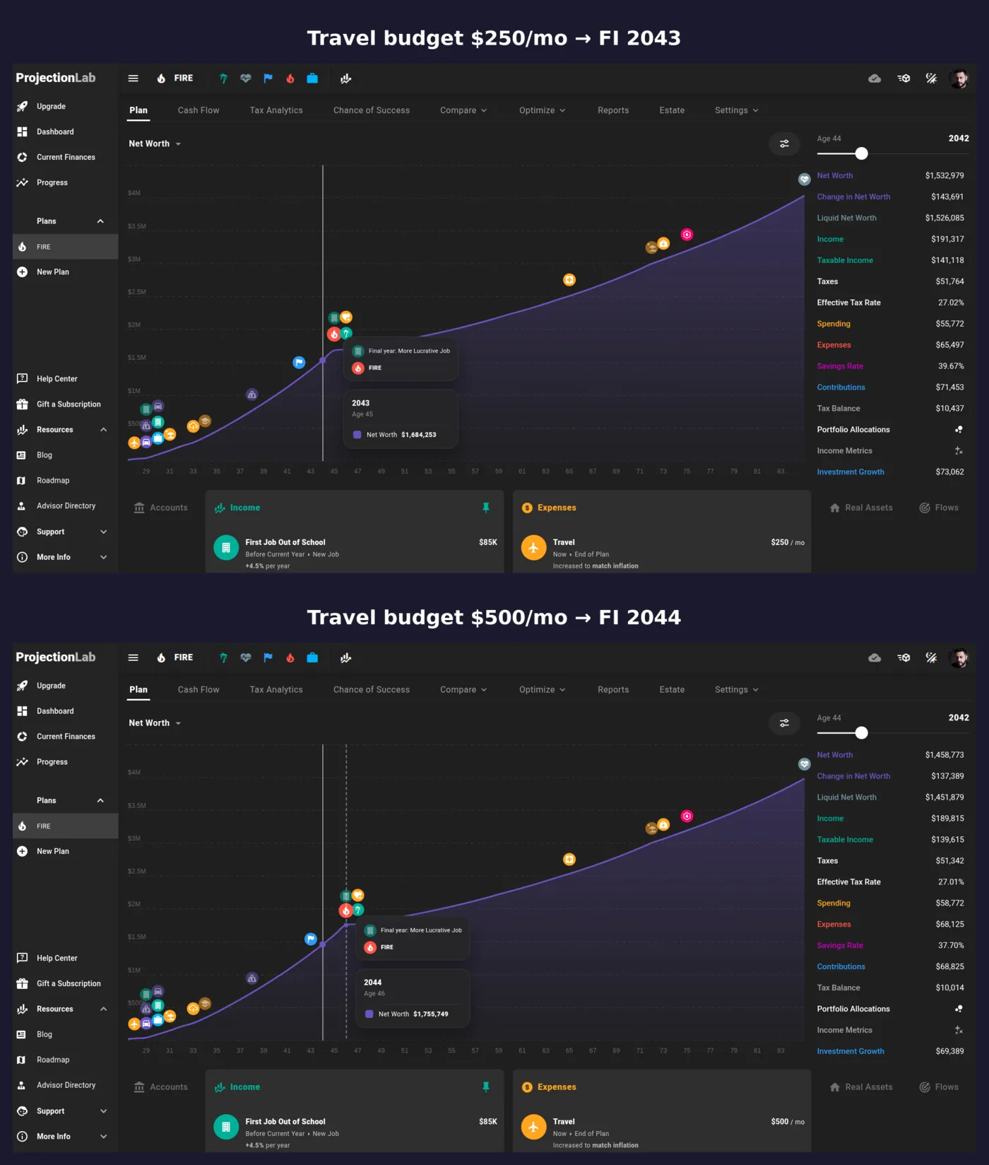 ProjectionLab sandbox comparison: with a $250/month travel budget the FI date lands in 2043 (age 45); raising the budget to $500/month pushes FI to 2044 (age 46).
