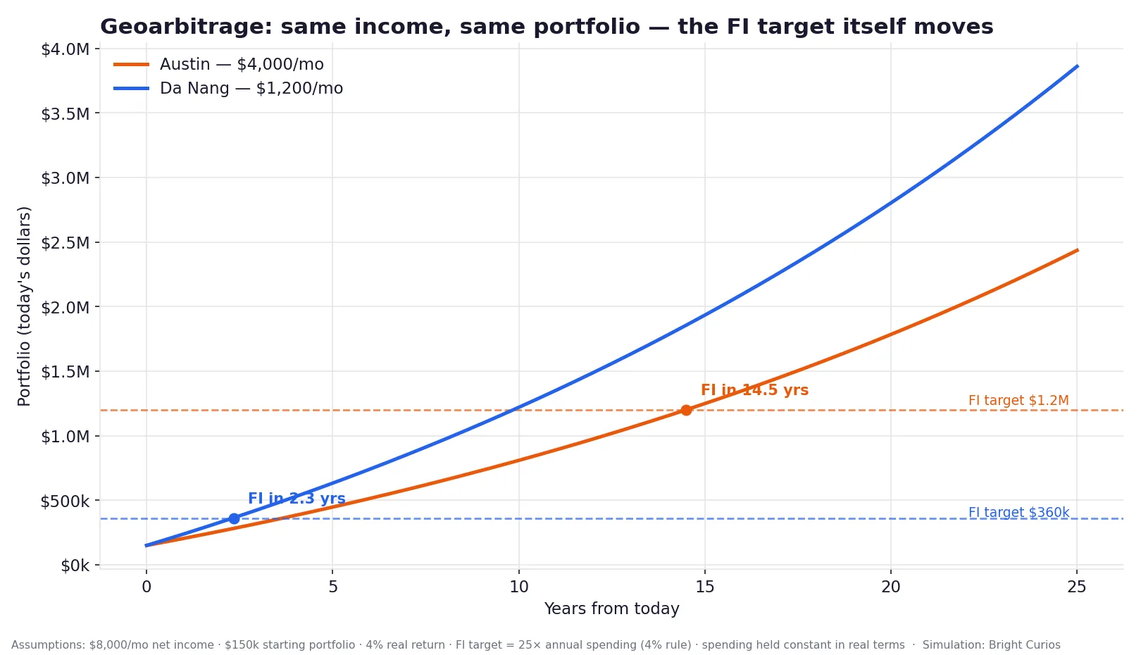 Simulation chart: with the same income and portfolio, reaching financial independence takes 2.3 years in Da Nang, Vietnam versus 14.5 years in Austin, Texas.